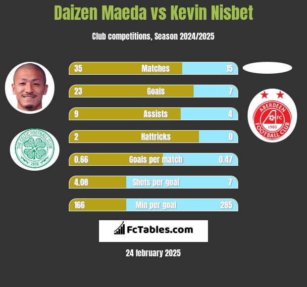 Daizen Maeda vs Kevin Nisbet h2h player stats