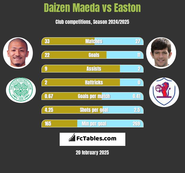 Daizen Maeda vs Easton h2h player stats