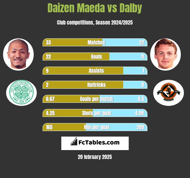 Daizen Maeda vs Dalby h2h player stats