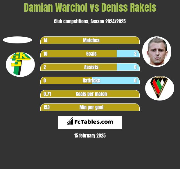 Damian Warchoł vs Deniss Rakels h2h player stats