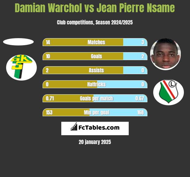 Damian Warchol vs Jean Pierre Nsame h2h player stats