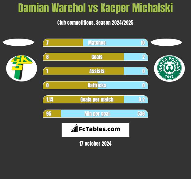 Damian Warchol vs Kacper Michalski h2h player stats