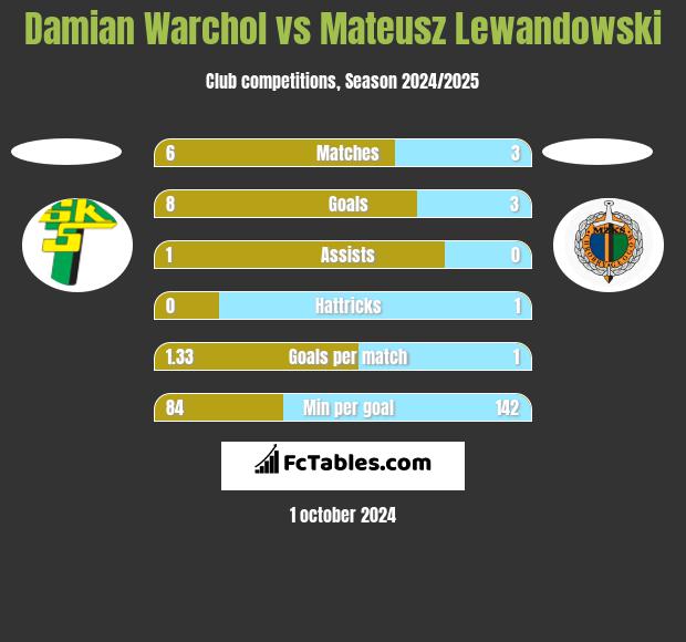 Damian Warchol vs Mateusz Lewandowski h2h player stats