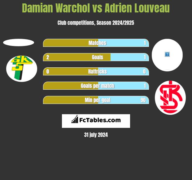 Damian Warchol vs Adrien Louveau h2h player stats