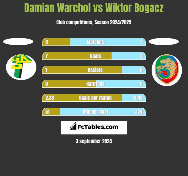 Damian Warchoł vs Wiktor Bogacz h2h player stats