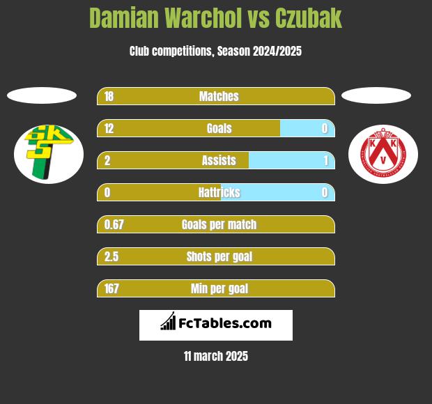 Damian Warchoł vs Czubak h2h player stats