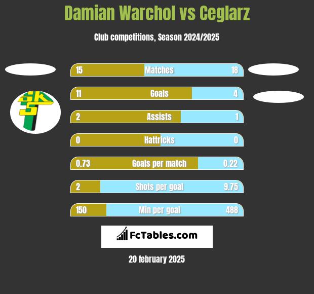 Damian Warchoł vs Ceglarz h2h player stats