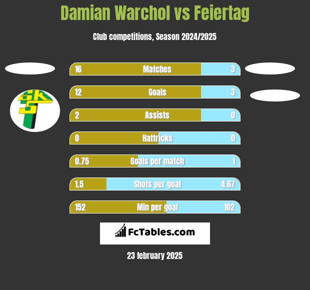 Damian Warchoł vs Feiertag h2h player stats