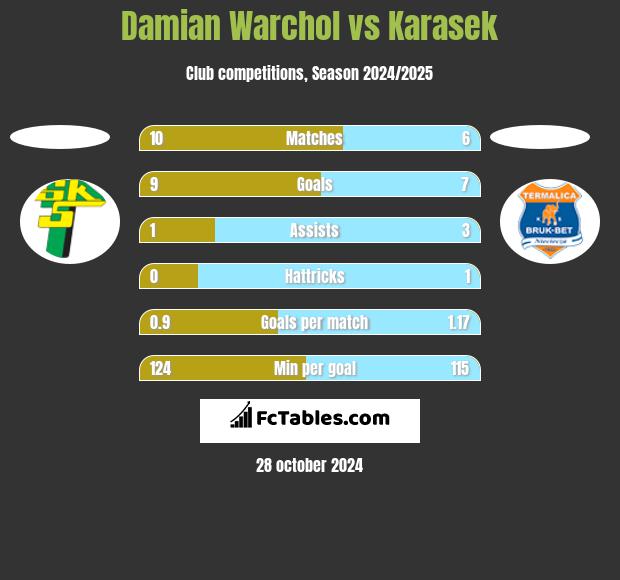 Damian Warchol vs Karasek h2h player stats