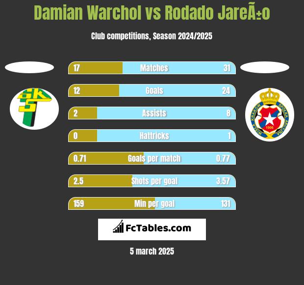 Damian Warchoł vs Rodado JareÃ±o h2h player stats