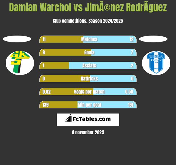 Damian Warchol vs JimÃ©nez RodrÃ­guez h2h player stats