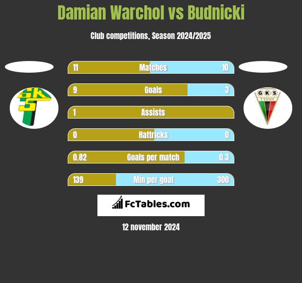 Damian Warchoł vs Budnicki h2h player stats