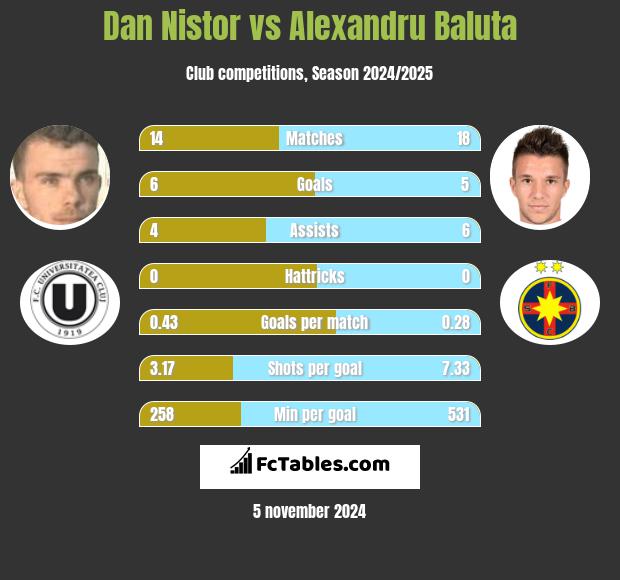 Dan Nistor vs Alexandru Baluta h2h player stats