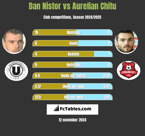 Dan Nistor vs Aurelian Chitu h2h player stats