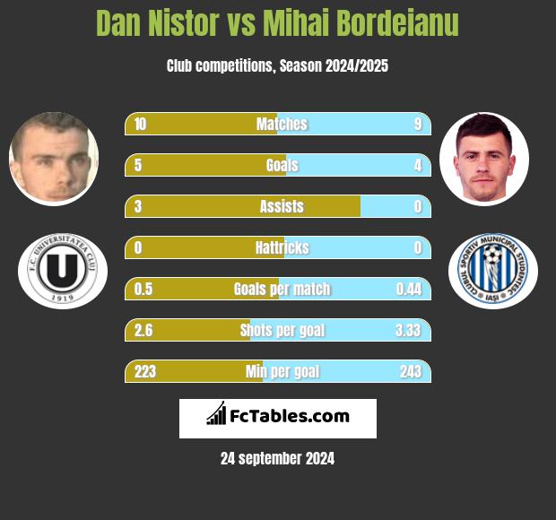 Dan Nistor vs Mihai Bordeianu h2h player stats