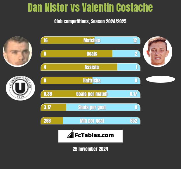 Dan Nistor vs Valentin Costache h2h player stats