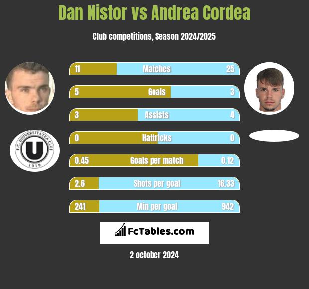 Dan Nistor Vs Andrea Cordea Compare Two Players Stats 2021