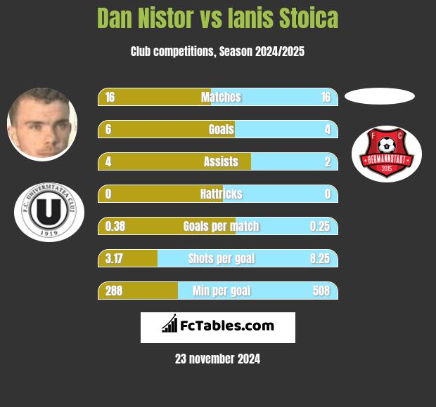 Dan Nistor vs Ianis Stoica h2h player stats