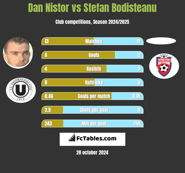 Dan Nistor vs Stefan Bodisteanu h2h player stats