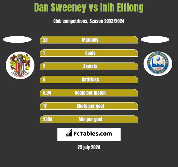 Dan Sweeney vs Inih Effiong h2h player stats