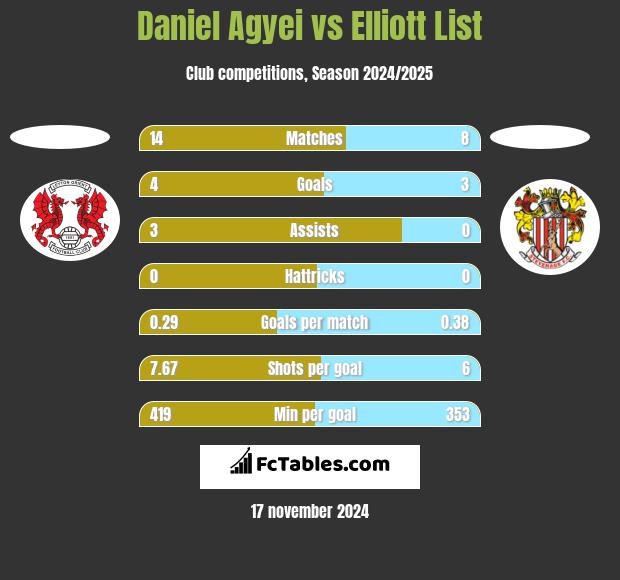 Daniel Agyei vs Elliott List h2h player stats