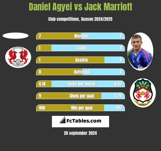 Daniel Agyei vs Jack Marriott h2h player stats