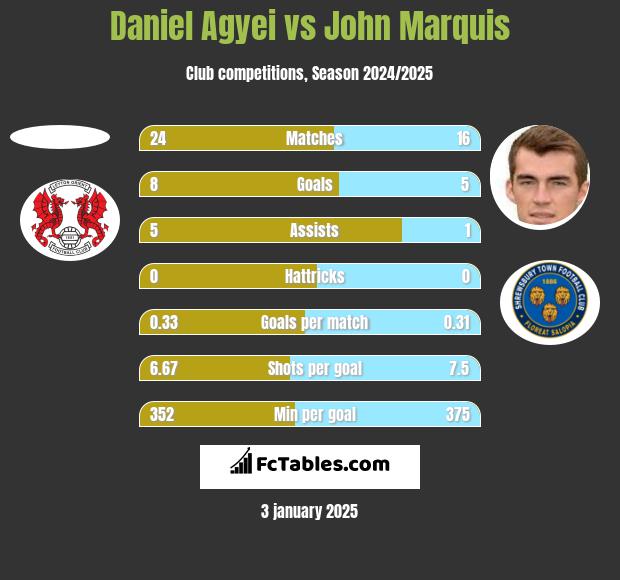 Daniel Agyei vs John Marquis h2h player stats