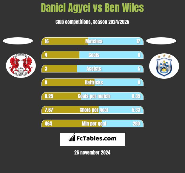 Daniel Agyei vs Ben Wiles h2h player stats