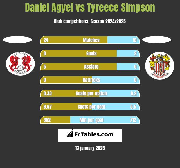 Daniel Agyei vs Tyreece Simpson h2h player stats