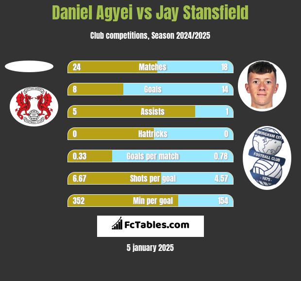 Daniel Agyei vs Jay Stansfield h2h player stats