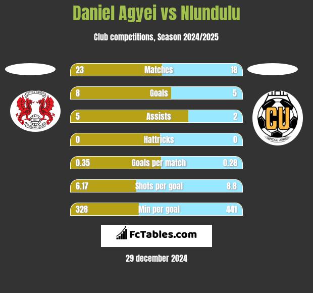 Daniel Agyei vs Nlundulu h2h player stats