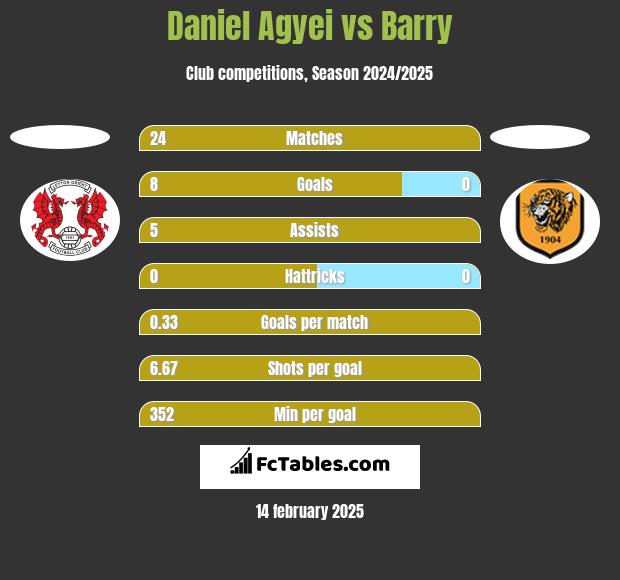 Daniel Agyei vs Barry h2h player stats