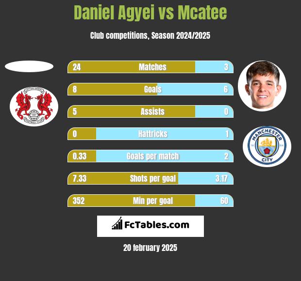 Daniel Agyei vs Mcatee h2h player stats