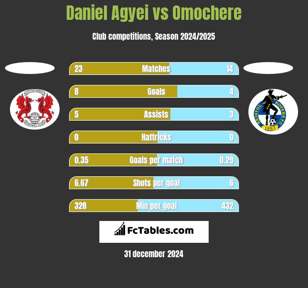 Daniel Agyei vs Omochere h2h player stats