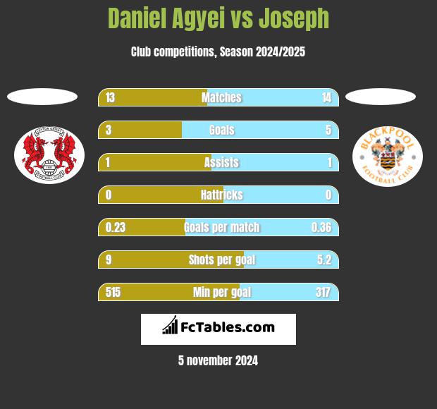 Daniel Agyei vs Joseph h2h player stats