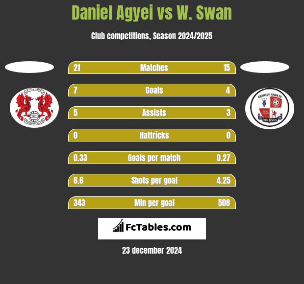 Daniel Agyei vs W. Swan h2h player stats