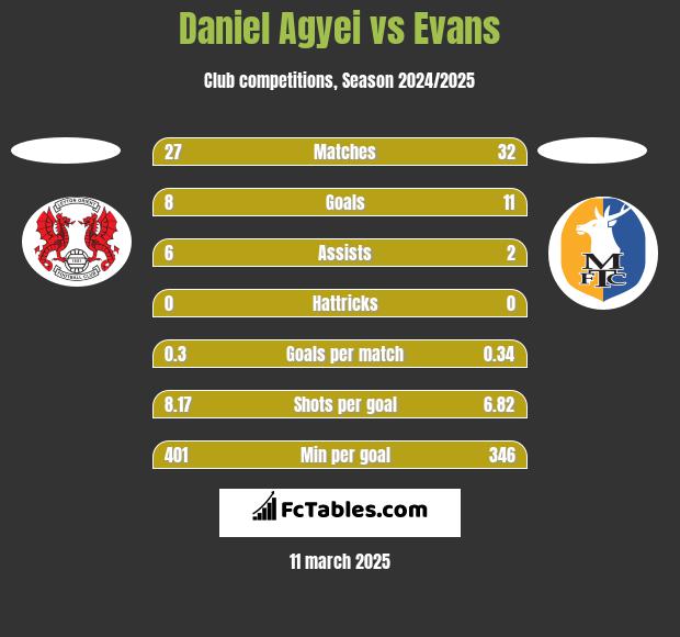 Daniel Agyei vs Evans h2h player stats