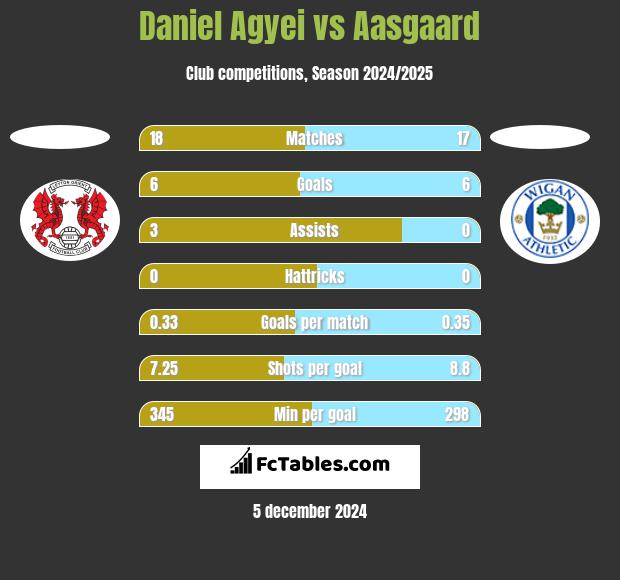 Daniel Agyei vs Aasgaard h2h player stats