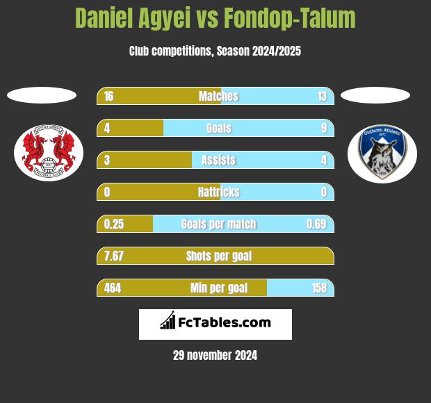 Daniel Agyei vs Fondop-Talum h2h player stats