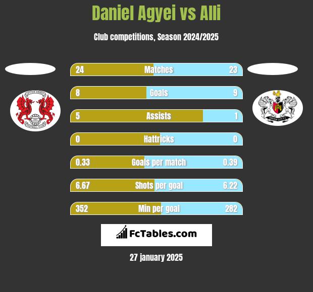 Daniel Agyei vs Alli h2h player stats