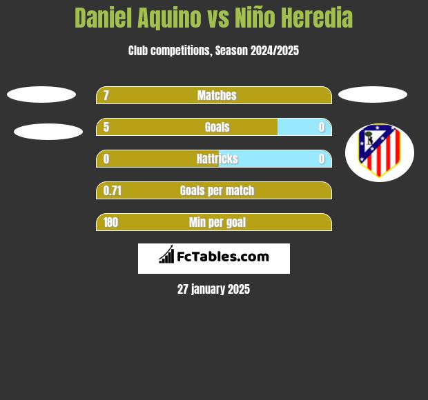 Daniel Aquino vs Niño Heredia h2h player stats