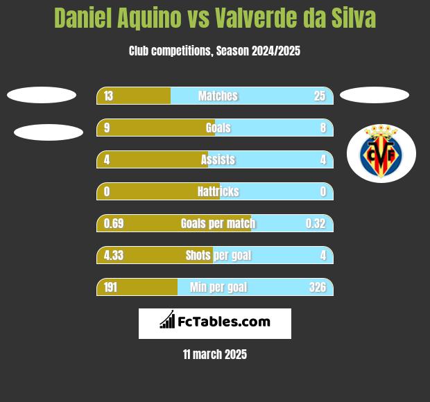 Daniel Aquino vs Valverde da Silva h2h player stats