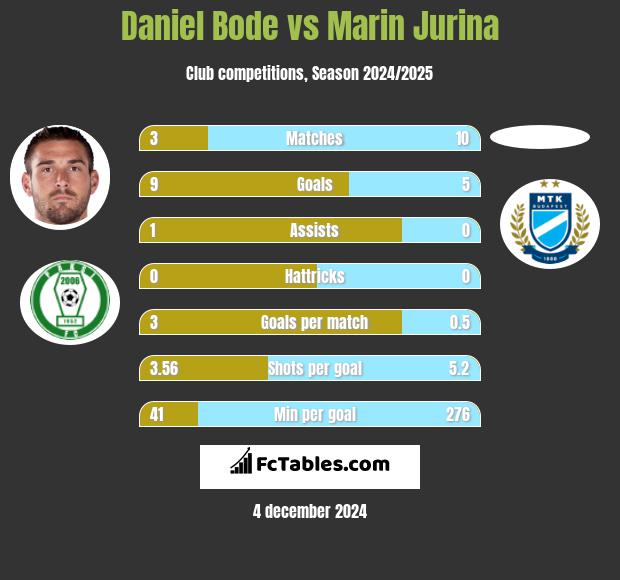 Daniel Bode vs Marin Jurina h2h player stats