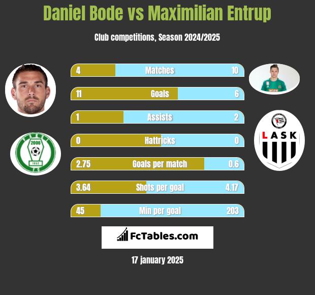 Daniel Bode vs Maximilian Entrup h2h player stats