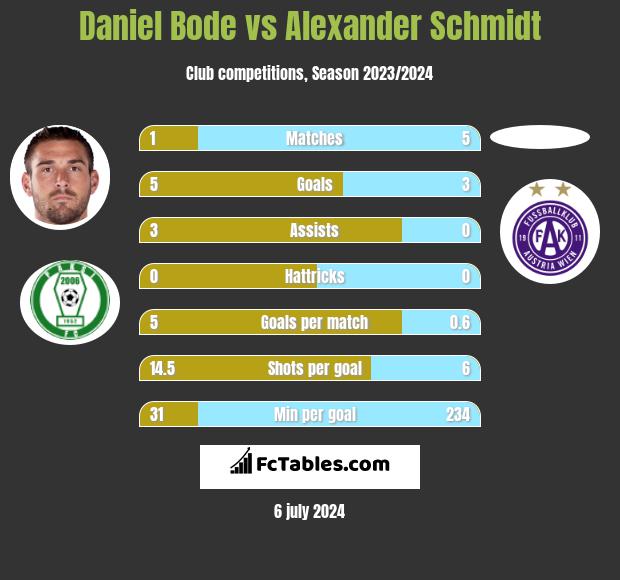 Daniel Bode vs Alexander Schmidt h2h player stats