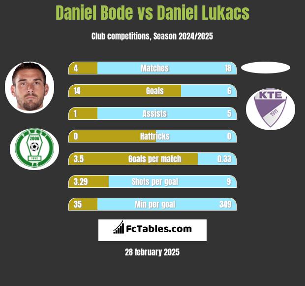 Daniel Bode vs Daniel Lukacs h2h player stats