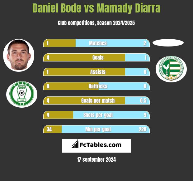 Daniel Bode vs Mamady Diarra h2h player stats