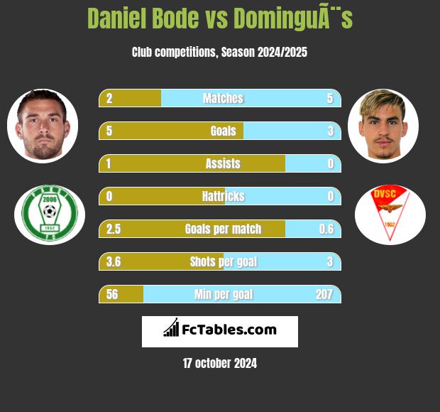 Daniel Bode vs DominguÃ¨s h2h player stats