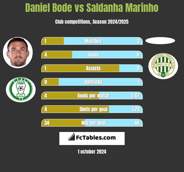 Daniel Bode vs Saldanha Marinho h2h player stats