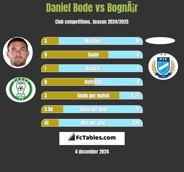 Daniel Bode vs BognÃ¡r h2h player stats